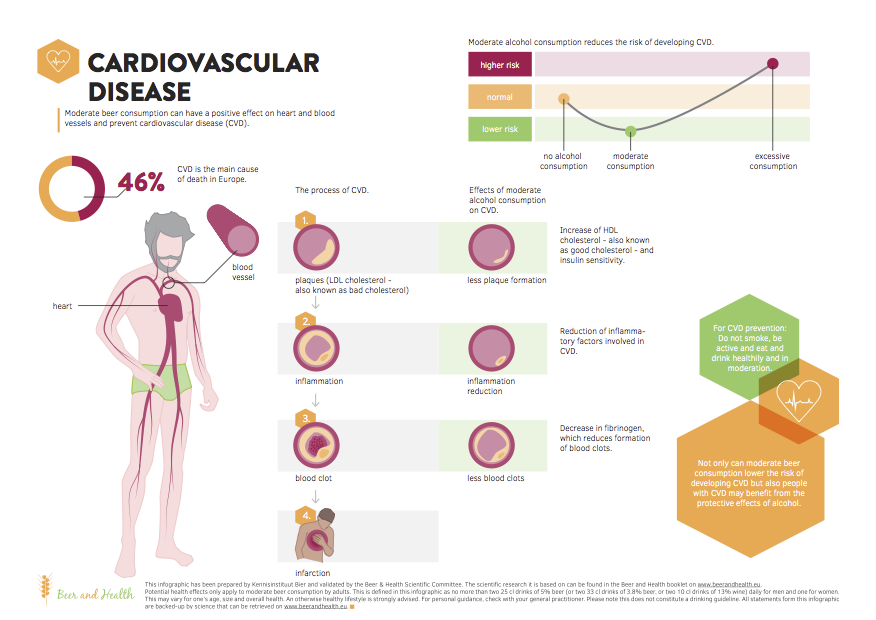 Cardiovascular disease