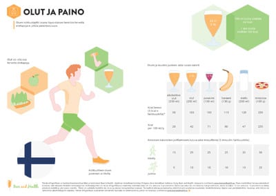 Infographic: Beer and Body Weight (Finnish Translation)