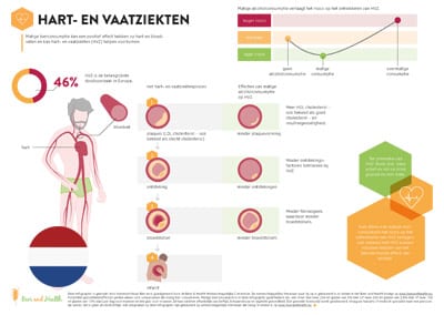 Infographic: Cardiovascular Disease (Dutch Translation)