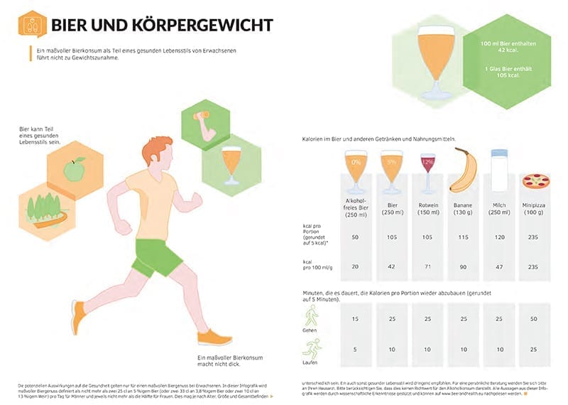 Bier Und Körpergewicht Infografik