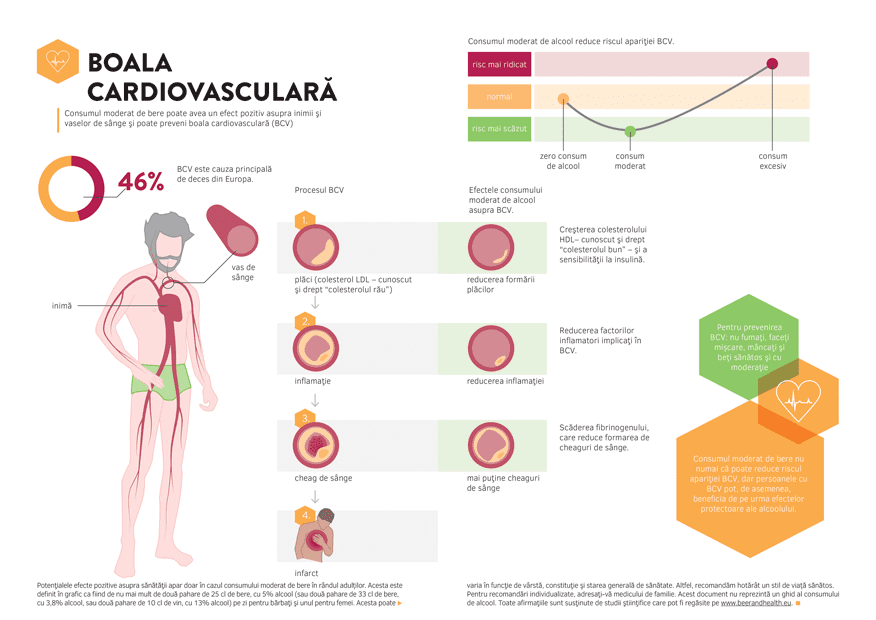 Grafic informativ Boala cardiovasculară