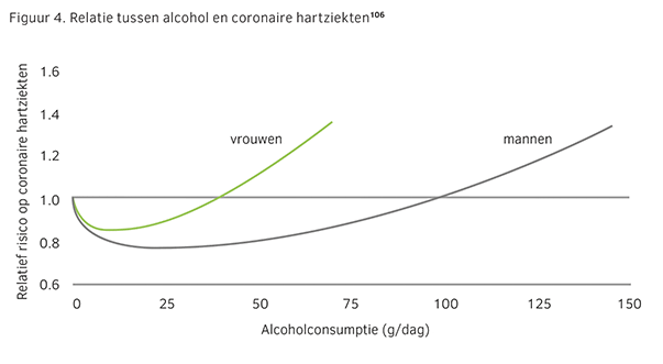 Relatie tussen alcohol en coronaire hartziekten