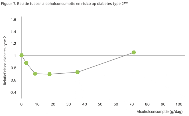 Relatie tussen alcoholconsumptie en risico op diabetes type 2